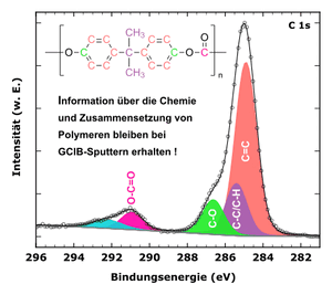XPS Labor Analyse - Sputtertiefenprofil Vergleich monoatomar vs. Cluster-sputtern