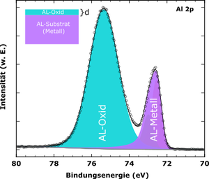 XPS Labor Analyse zur Bestimmung der Dicke einer Aluminium-Oxid Schicht