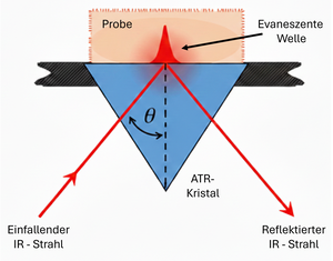 Funktionsprinzip der ATR-Infrarotspektroskopie: Zerstörungsfreie Oberflächenanalyse mittels Totalreflexion an der Probenoberfläche.