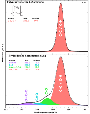 Effekt einer Beflammung auf die polaren Gruppen auf einer Polymer Oberfläche (PP).