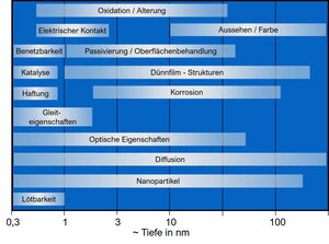 Eindringtiefen von Oberflächenphänomenen: Übersicht physikalischer und chemischer Effekte von der atomaren Lage bis in den Nanometerbereich (0,3–100+ nm).